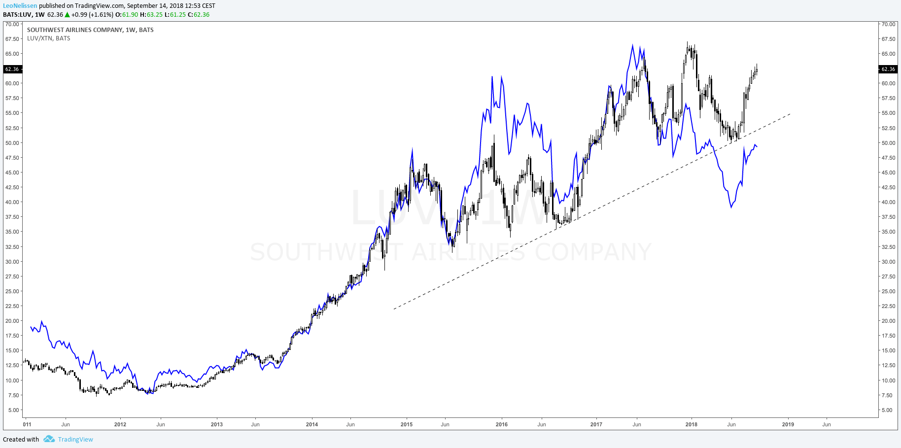 Southwest Airlines Buying Outperformance (NYSELUV) Seeking Alpha