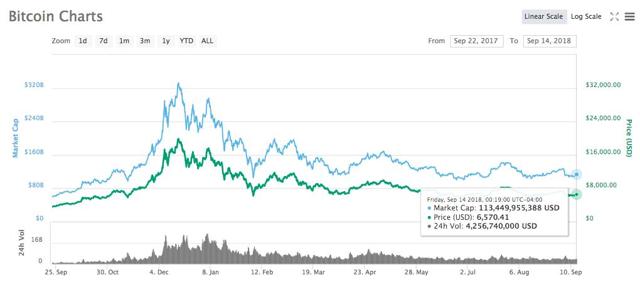 cryptocurrency split over 11 16 2018