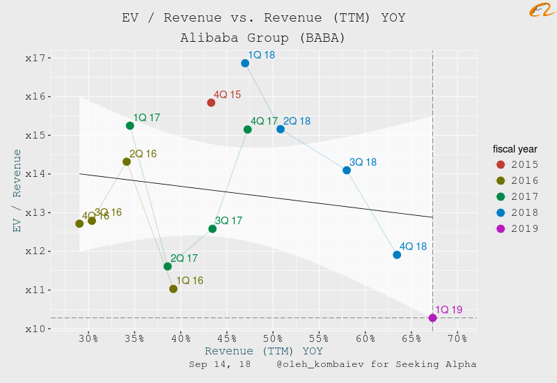 Alibaba Group Valuation Update Nyse Baba Seeking Alpha