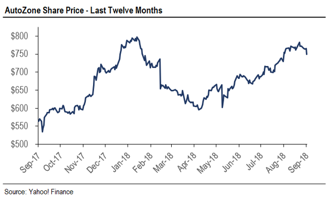 Autozone: The Potential Remains (nyse:azo) 