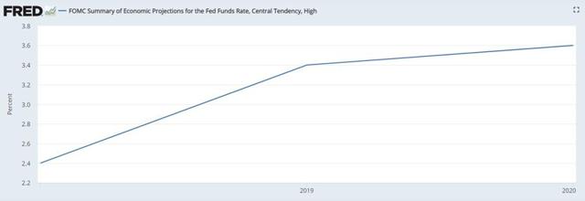 GraycellAdvisors.com ~ Federal Reserve Monetary Policy Path