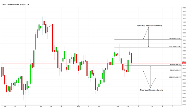 Daily chart of WTI crude oil