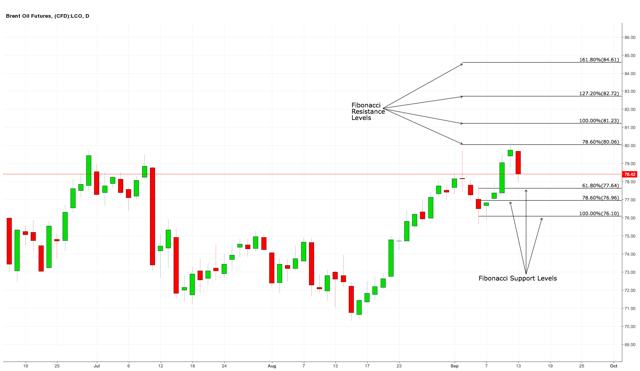 Daily Chart of Brent Oil