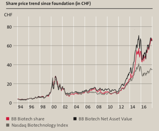 BB Biotech AG (SWX:BION) - Share price