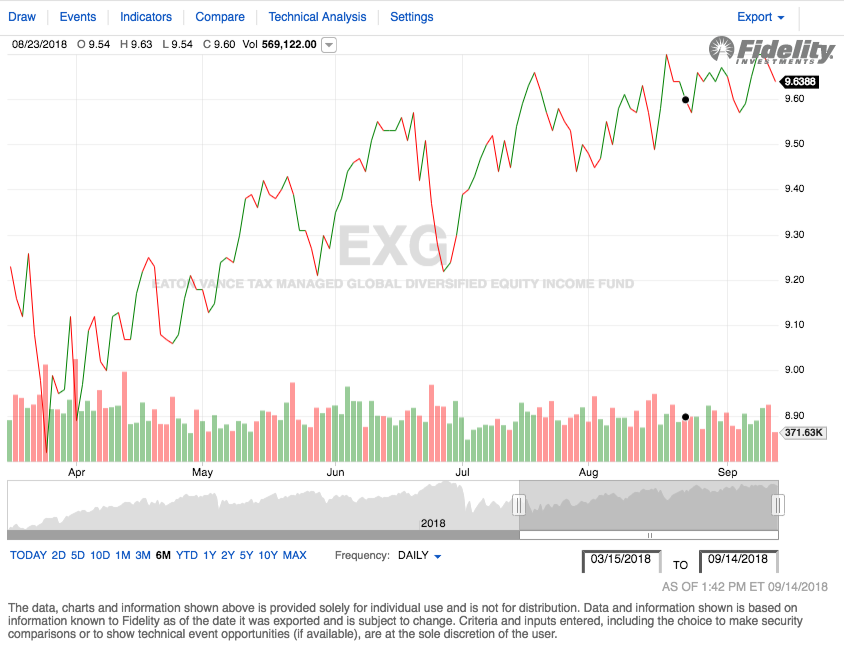 EXG The Price Of This Excellent Fund Has Gotten Ahead Of Itself