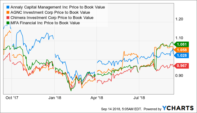 Annaly Capital Management Is Still A Buy Nyse Nly Seeking Alpha