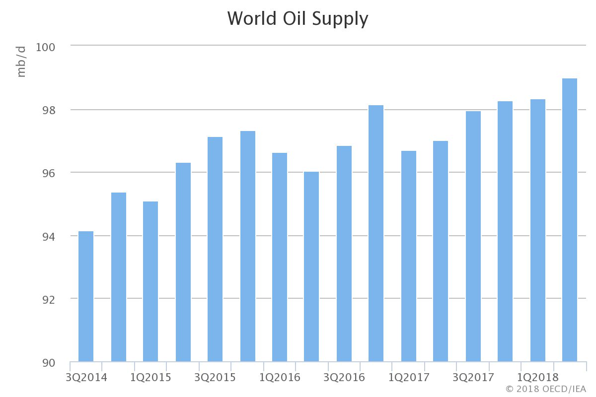 oil production by country 2013