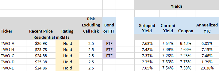 5 Investments With 7% Yields: Which One Is The Best From TWO? (NYSE:TWO ...