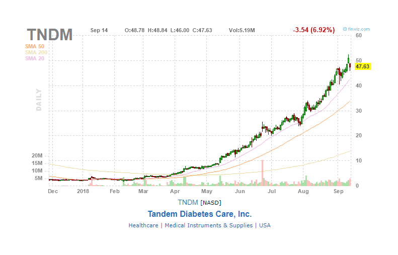 Tndm Stock Chart