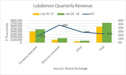 lululemon sales 2018