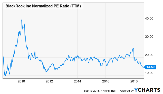 Is BlackRock Finally Looking Attractive? - BlackRock, Inc. (NYSE:BLK ...