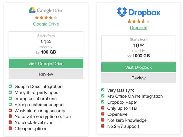 Dropbox Has Hit Bottom Time To Load Up Dropbox Inc Nasdaq