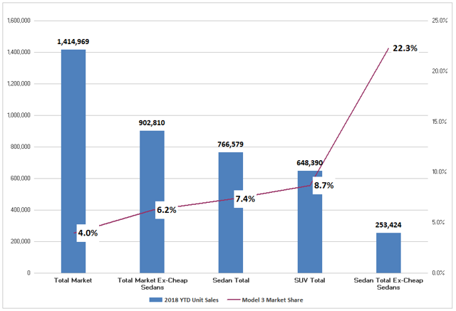 model 3 sales figures