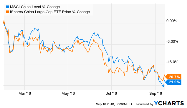 MSCN data by YCharts