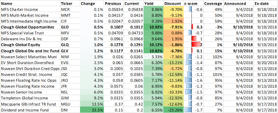 Weekly Closed-End Fund Roundup: CEF Rebound | Seeking Alpha