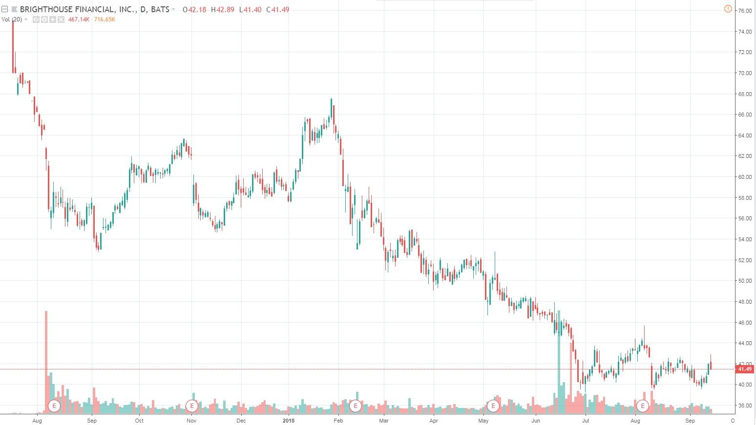 Brighthouse Financial: This 6.25% Has Begun Trading On The NASDAQ ...