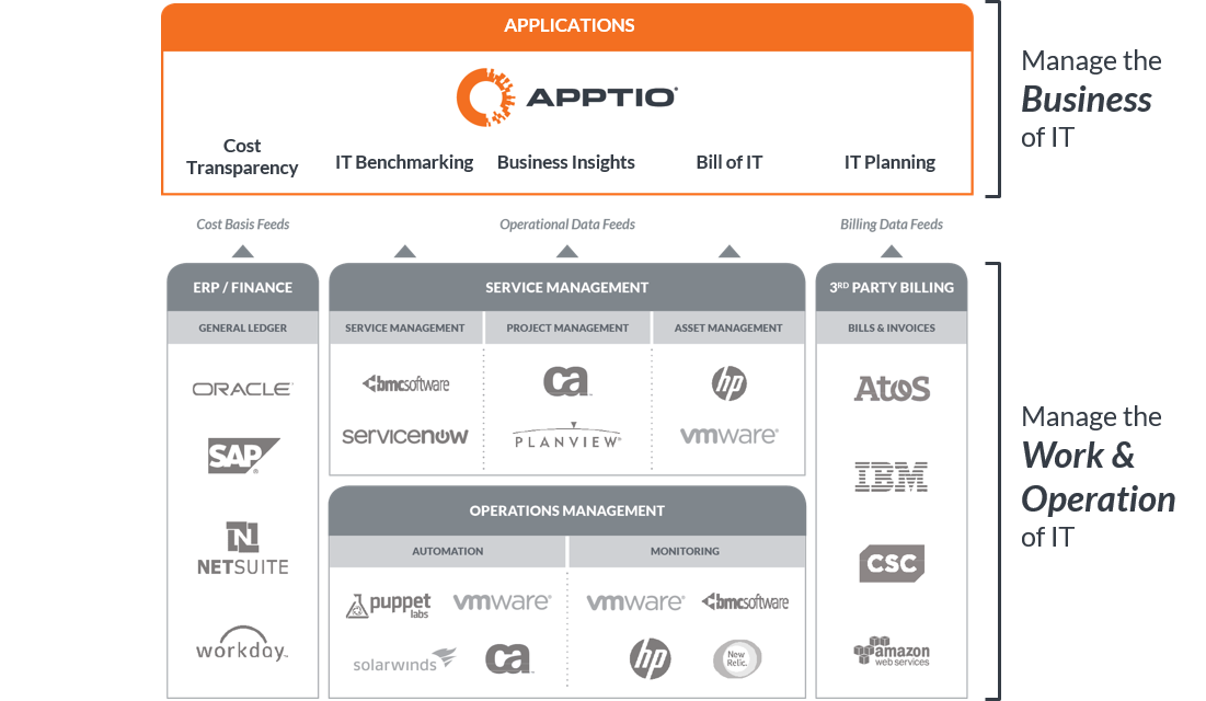 Apptio Competitive Advantages Continue To Drive Revenue Growth (NASDAQ