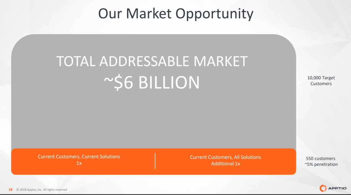 Apptio Competitive Advantages Continue To Drive Revenue Growth (NASDAQ