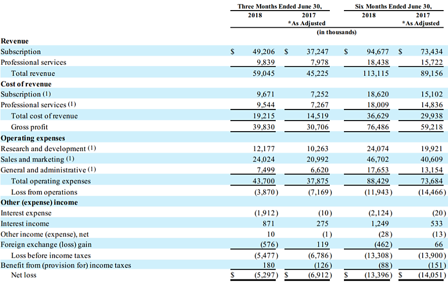 Apptio Competitive Advantages Continue To Drive Revenue Growth (NASDAQ