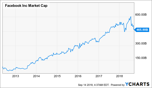 Facebook Market Cap Chart