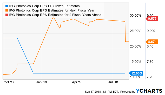 IPG Photonics: Shares Look Inexpensive Right Here (NASDAQ:IPGP ...