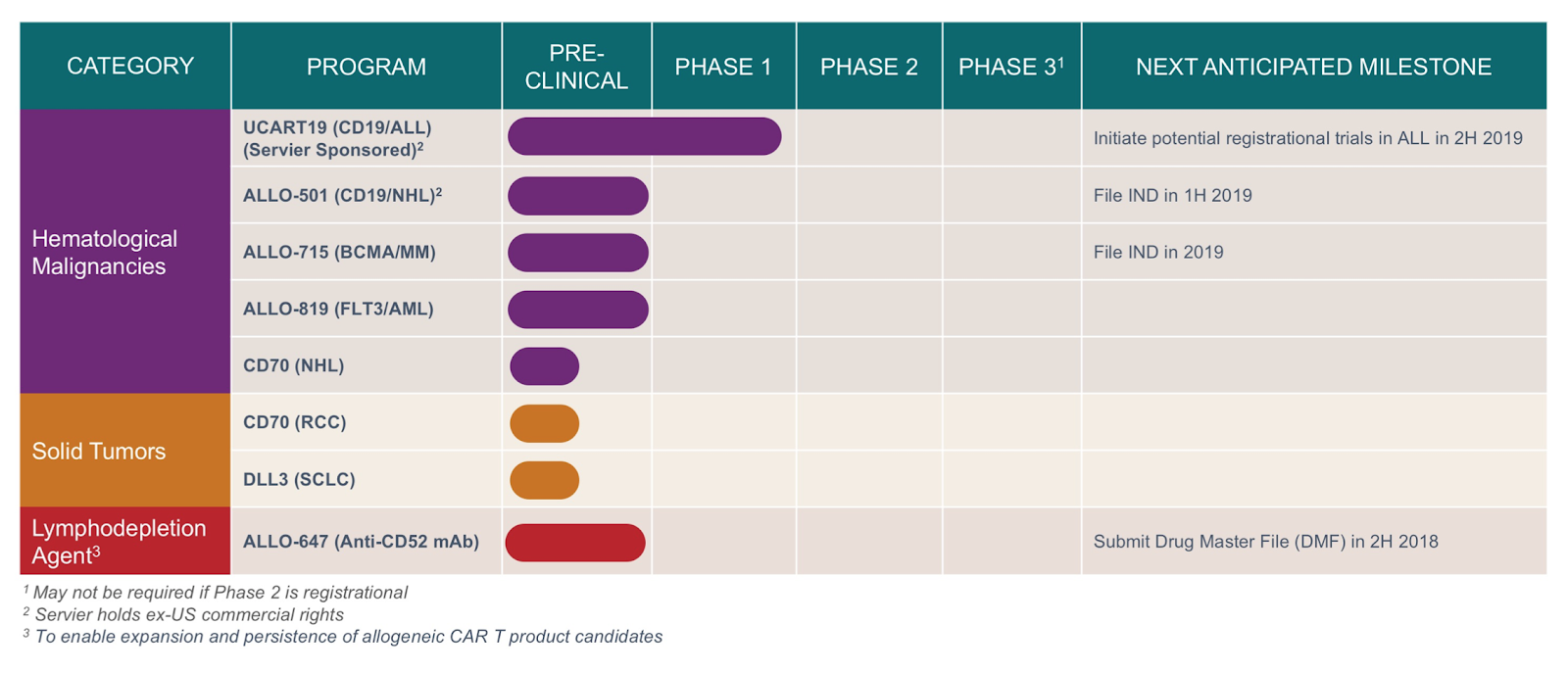 Pre programmed. Allogene Therapeutics. Allogene Therapeutics Inc о компании. Allogene Therapeutics акции. Allogene Therapeutics новости.