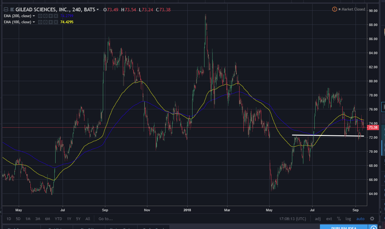 Gilead: Forming A Base? (NASDAQ:GILD) | Seeking Alpha