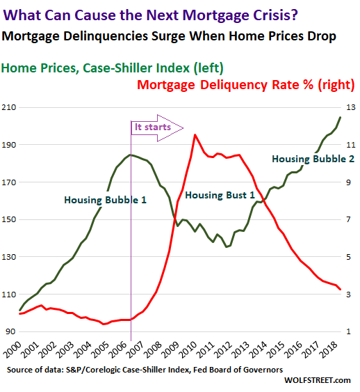 What Can Cause The Next Mortgage Crisis In The U.S.? | Seeking Alpha