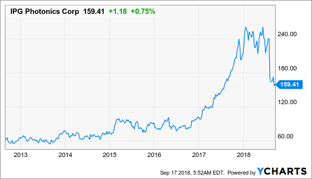 IPG Photonics: Shares Look Inexpensive Right Here (NASDAQ:IPGP ...