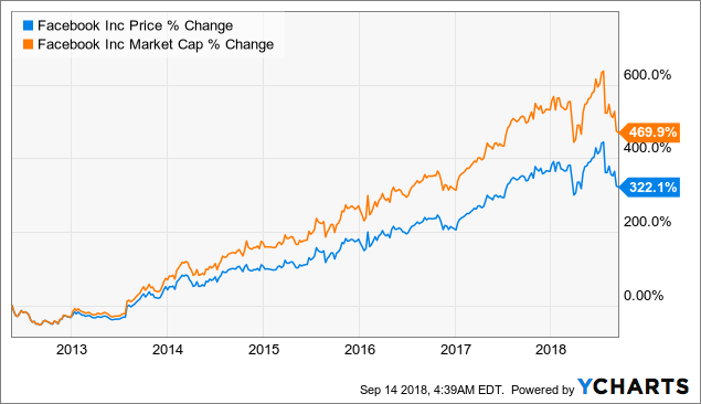 Facebook Value Chart