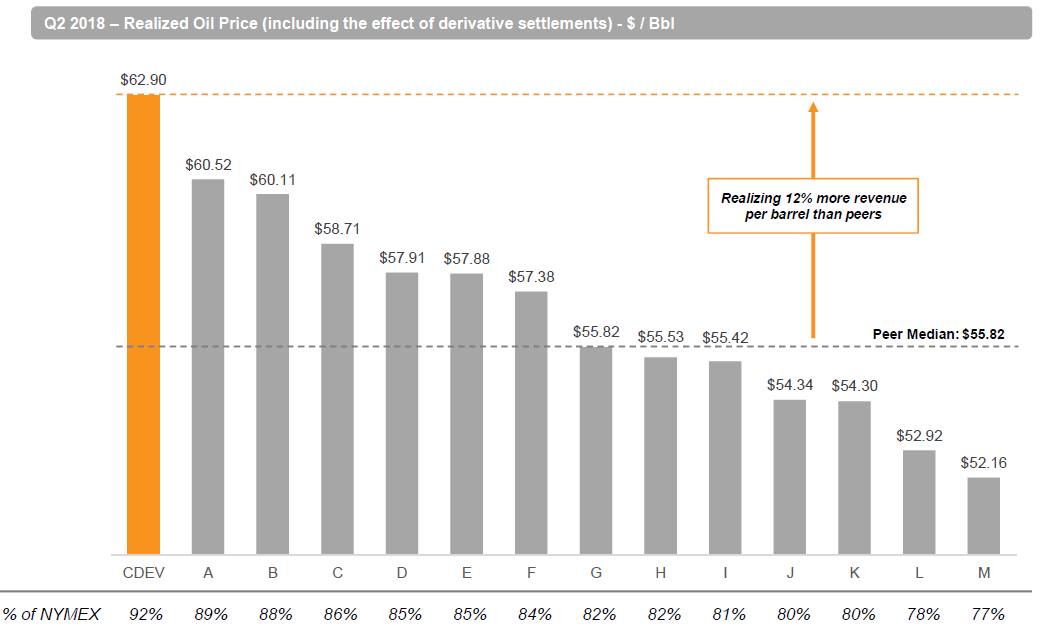 Centennial Resource Development Marches Towards 65,000 Barrels Of Oil