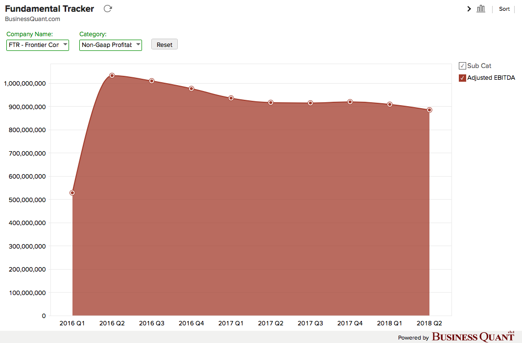 Frontier Communications Is Uninvestable (NASDAQ:FYBR) | Seeking Alpha