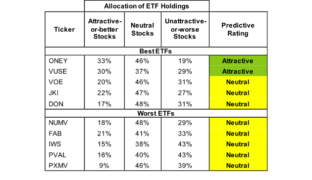 best-and-worst-q3-2018-mid-cap-value-etfs-and-mutual-funds-seeking-alpha