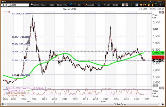 How To Trade Chinese ETFs As The Shanghai Composite Slumps Deeper Into ...