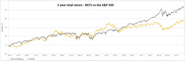 REIT vs S&P