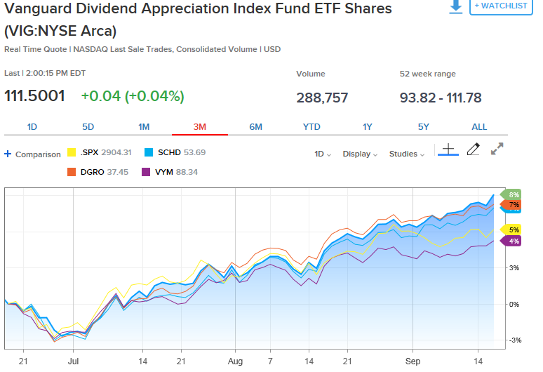 VIG: Industrials Are Driving Performance (NYSEARCA:VIG) | Seeking Alpha