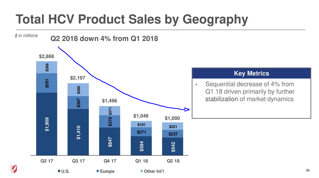 What's Next For Gilead? (NASDAQ:GILD) | Seeking Alpha