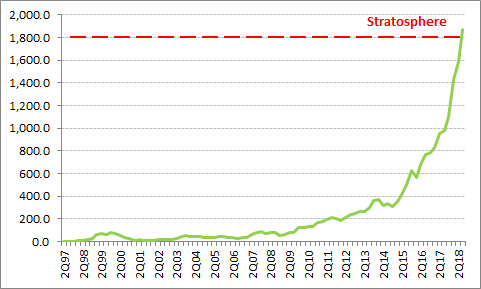 Amazon Stock History Chart