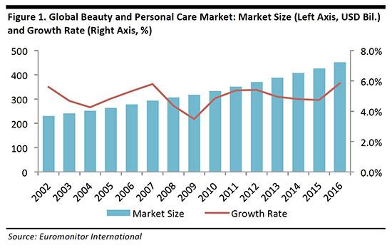 sephora revenue growth