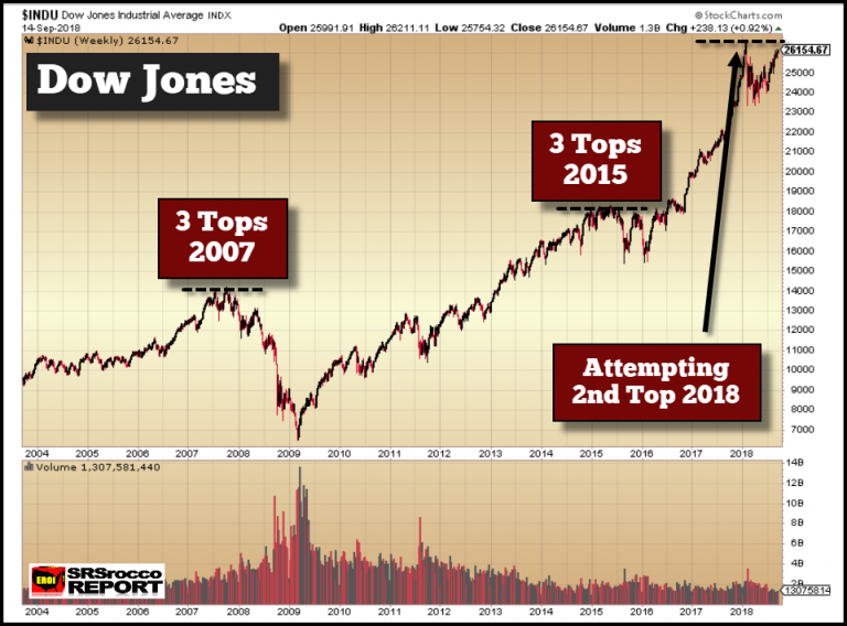 Dow Jones Chart Investing