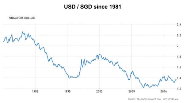 Us Dollar To Singapore Dollar Chart