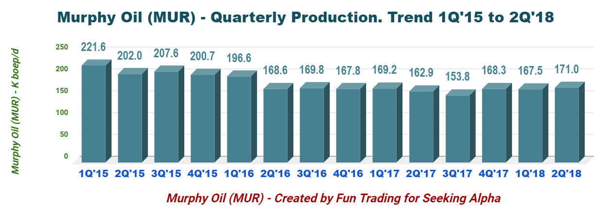 Murphy Oil's Second Quarter 2018 Results Analysis (NYSE:MUR) | Seeking ...