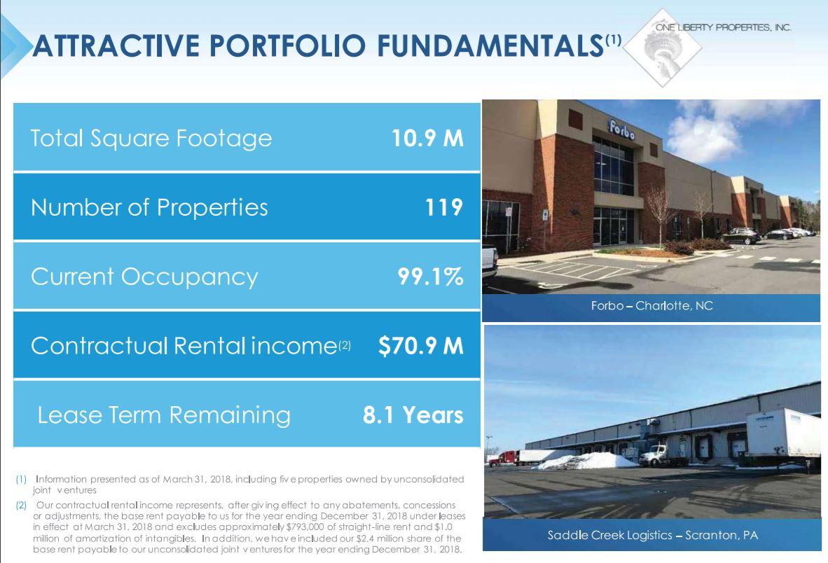 One Liberty Properties Is This 6.3Yielding REIT A Buy Right Now