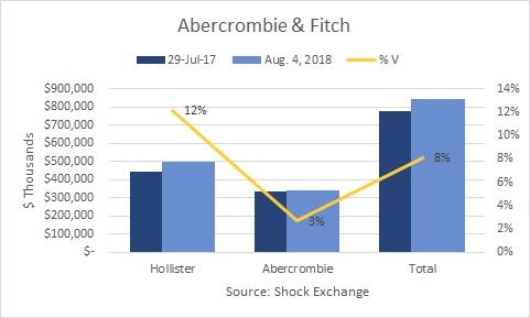 abercrombie and fitch share price