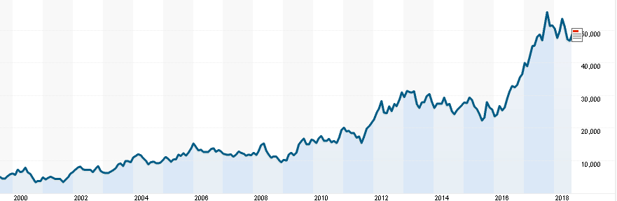 Samsung share price