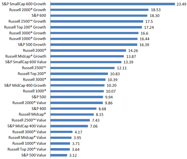 Us deals stock index