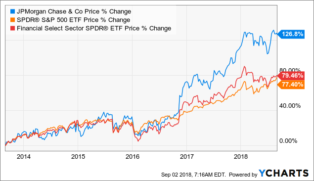 Jpmorgan Chase Stock Price Chart