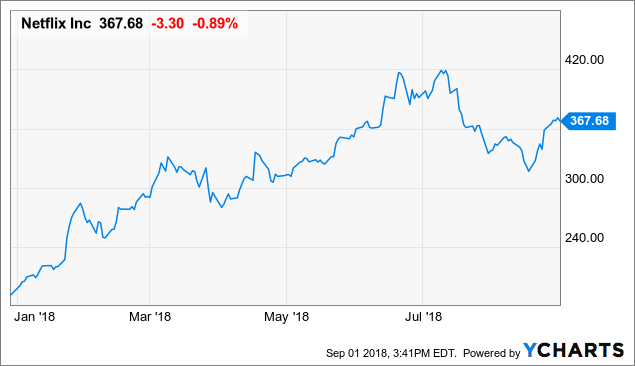 Netflix: From A Top Down Perspective (NASDAQ:NFLX) | Seeking Alpha