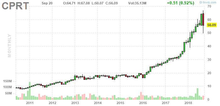 Copart Stock Offers An Impenetrable Moat And Growth (NASDAQ:CPRT)