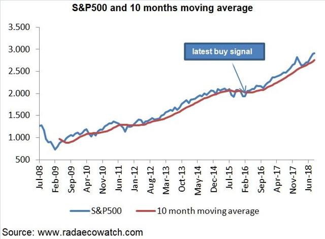 Why We Are Still Bullish On The S&P 500 - And What Could Make Us Change ...